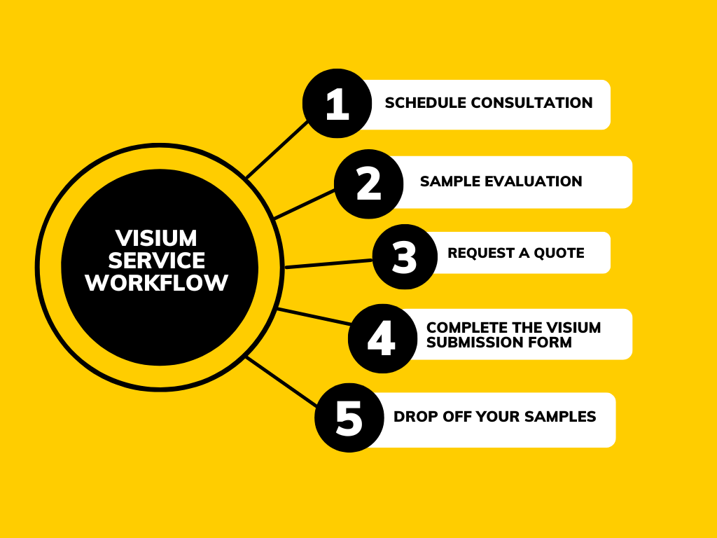 Visium Service Workflow